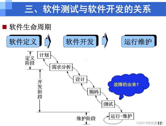 軟件測試的目的軟件測試的定義軟件測試與軟件開發軟件測試發展軟件