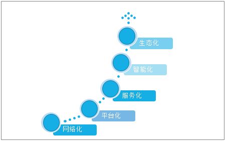 中國軟件產品業務收入逐年增長,2020年將朝著網絡化 平臺化 服務化 智能化的方向發展